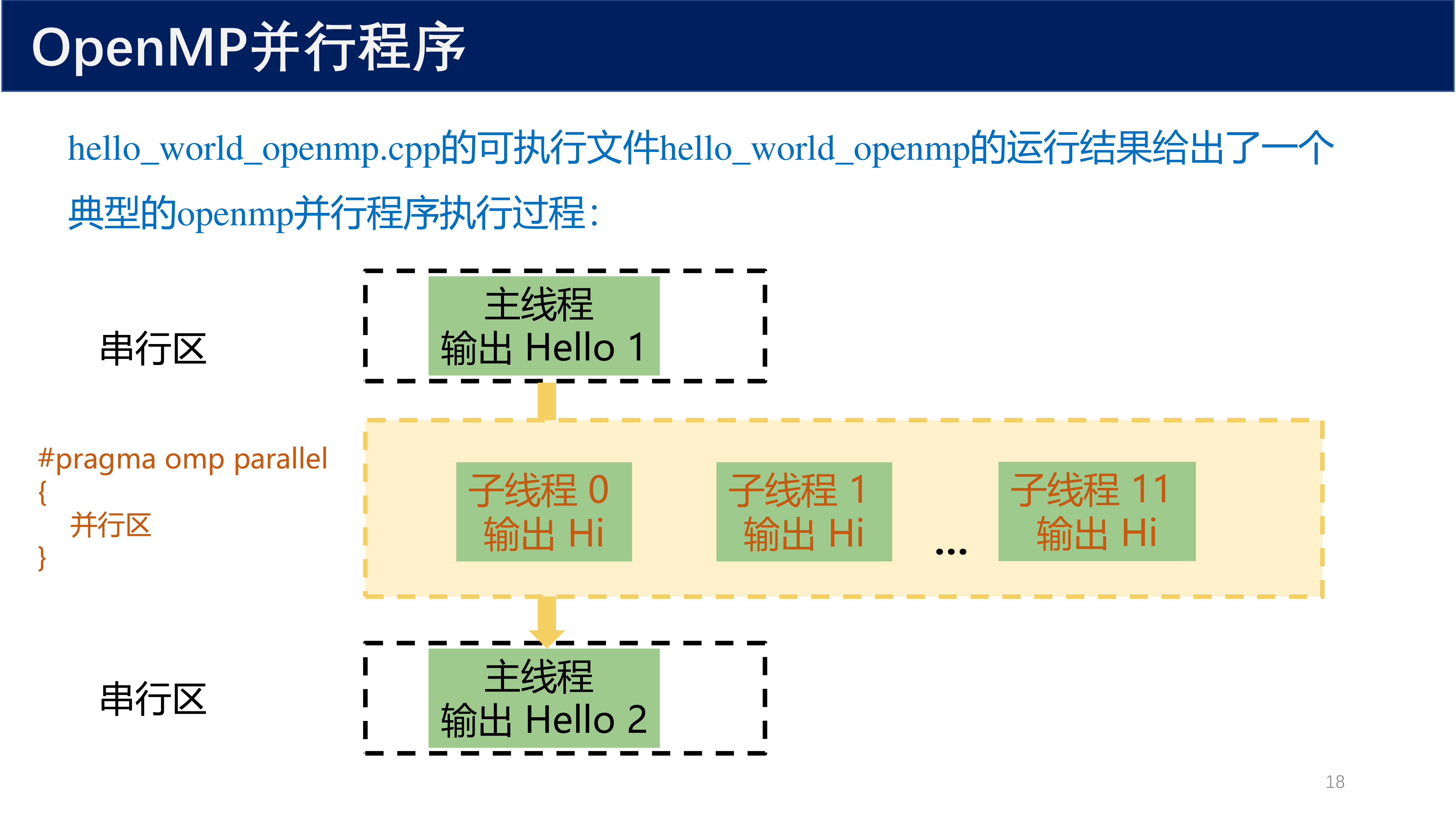 OpenMP Hello World 并行执行过程