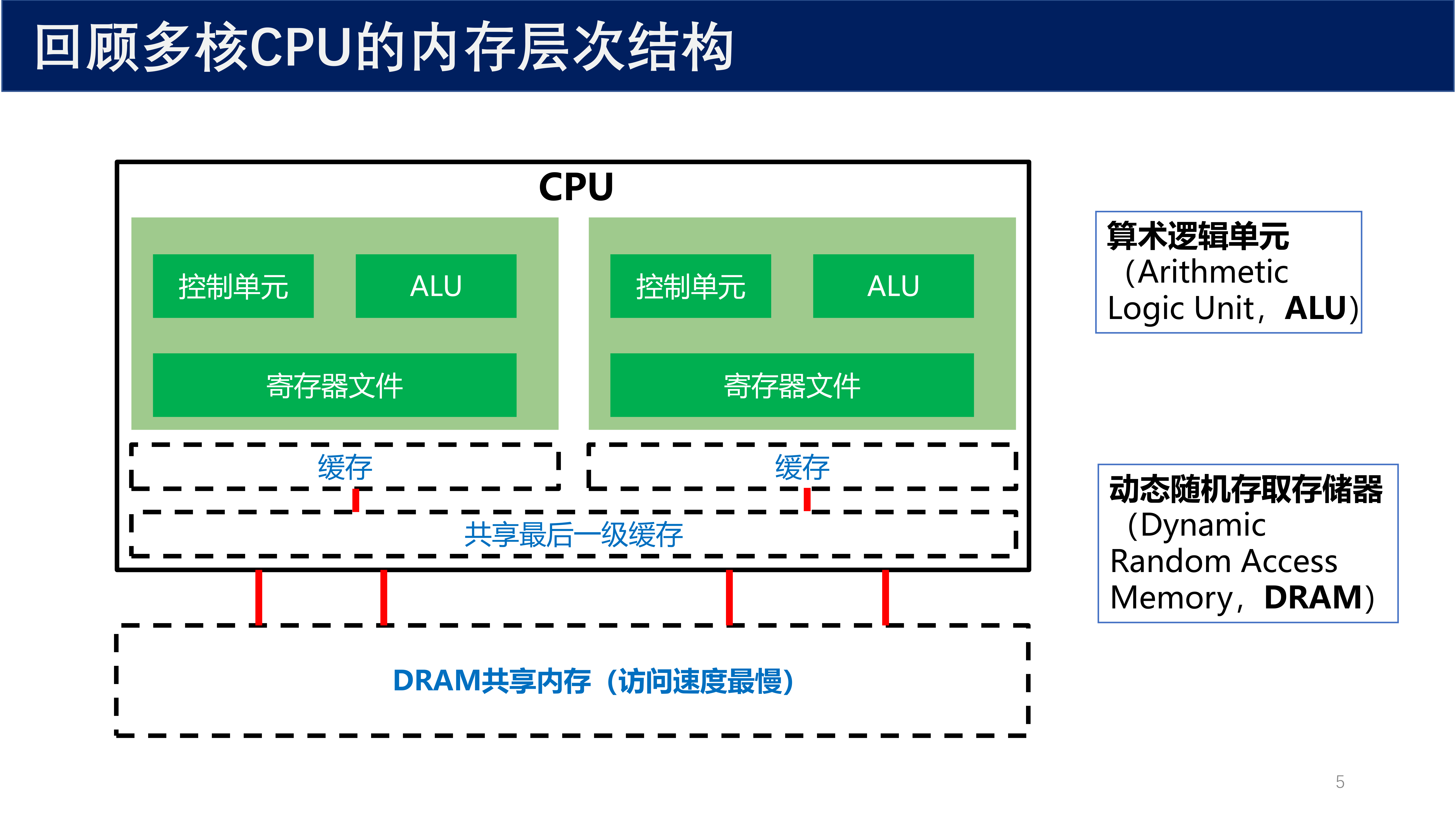 多核 CPU 内存层次