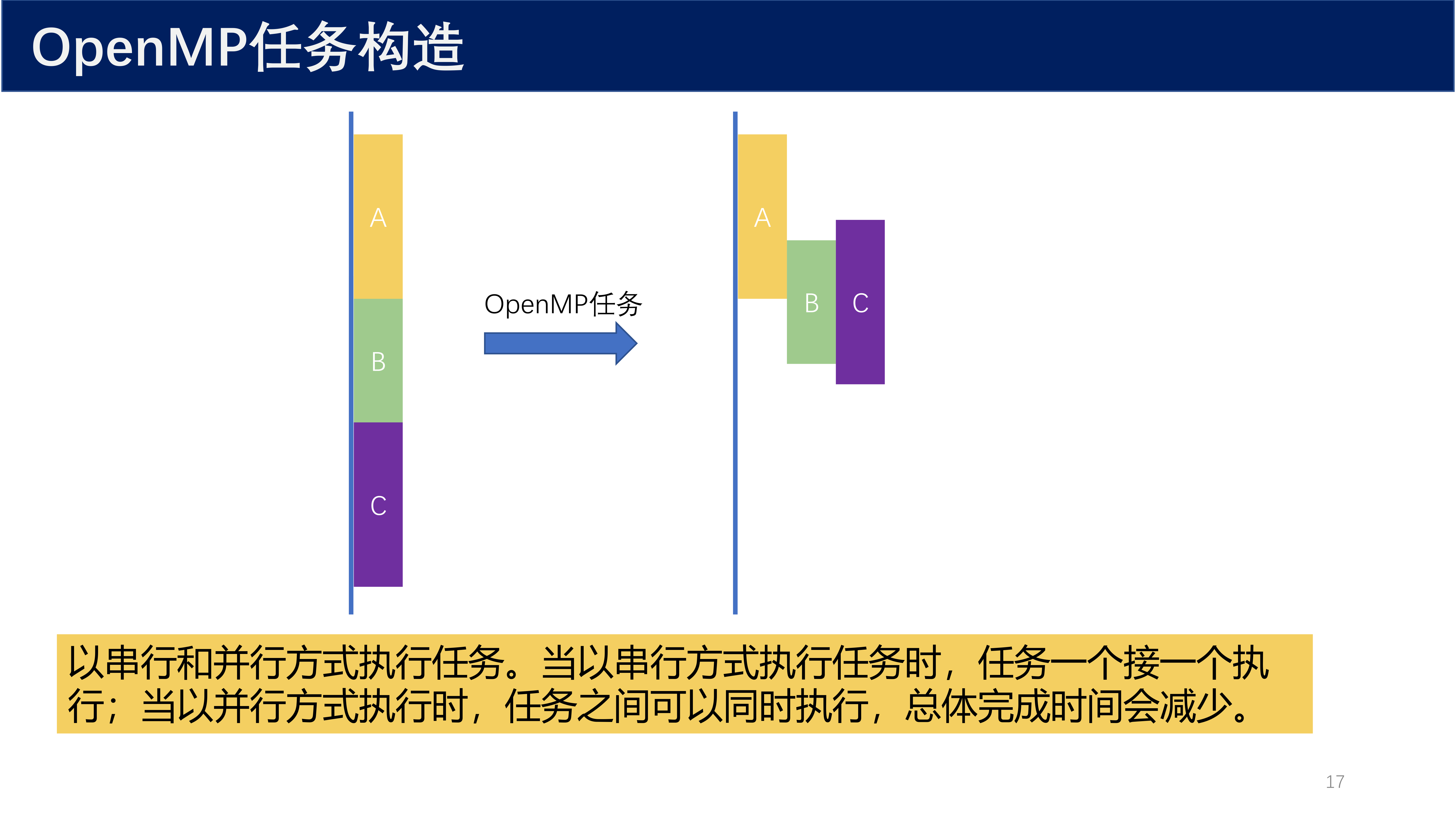 OpenMP任务构造示意图