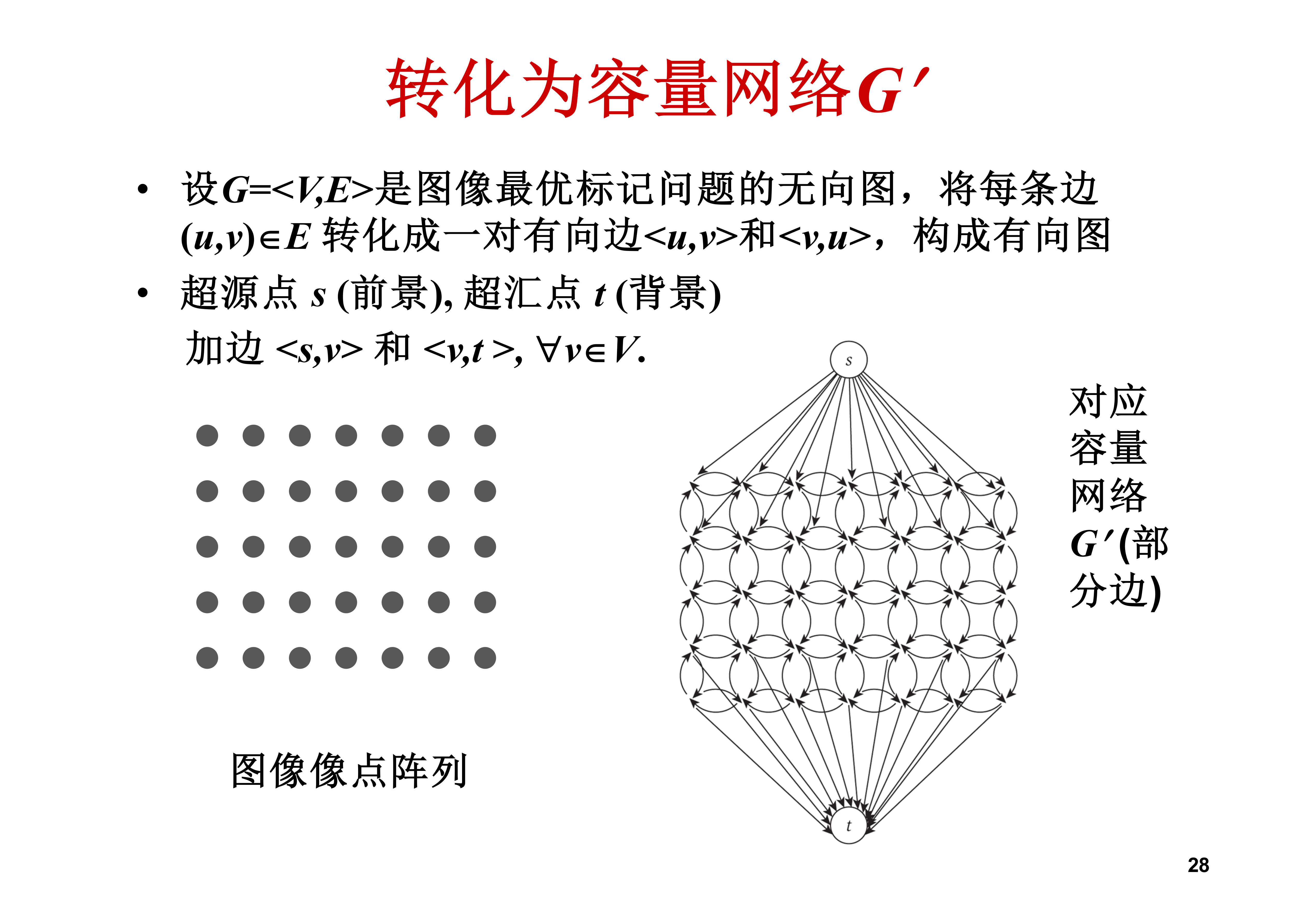图像分割转化为容量网络