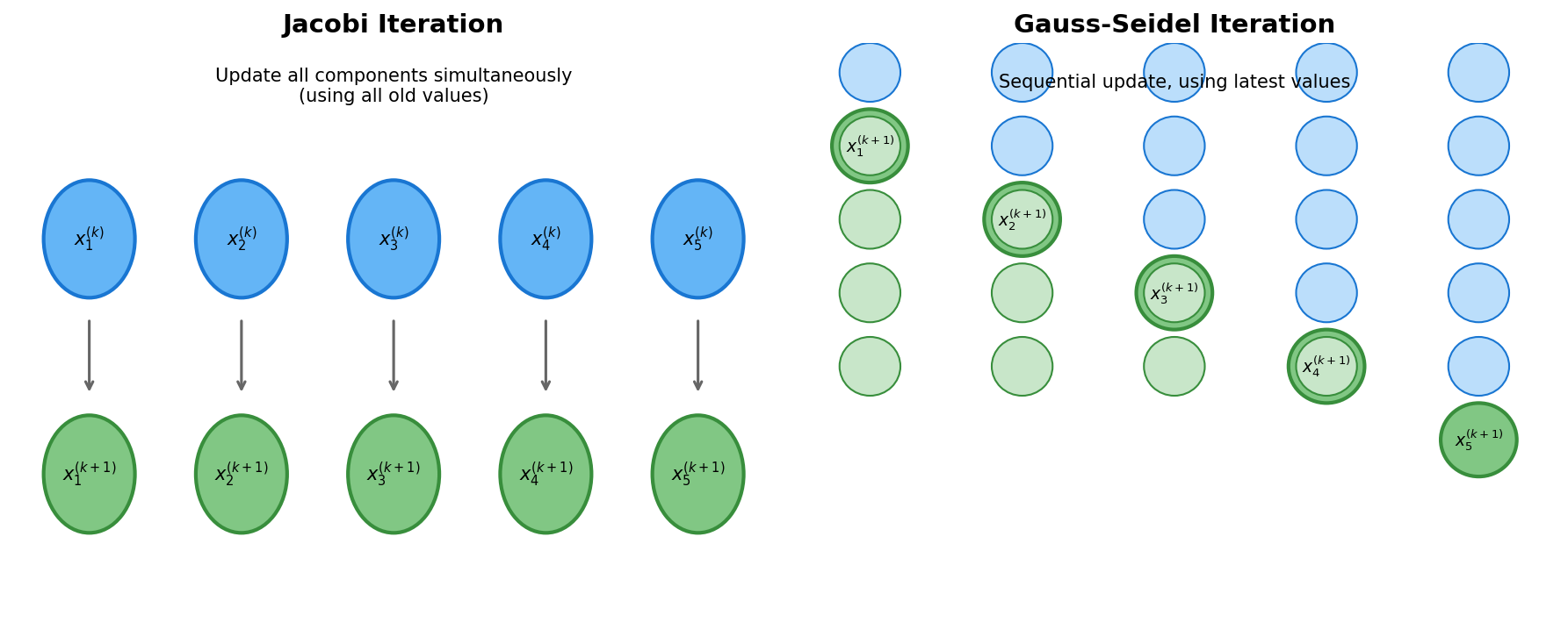 Jacobi 与 Gauss-Seidel 对比