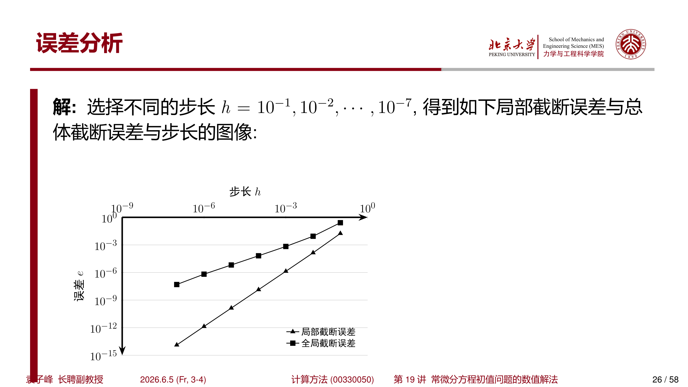 Euler 方法误差与步长关系
