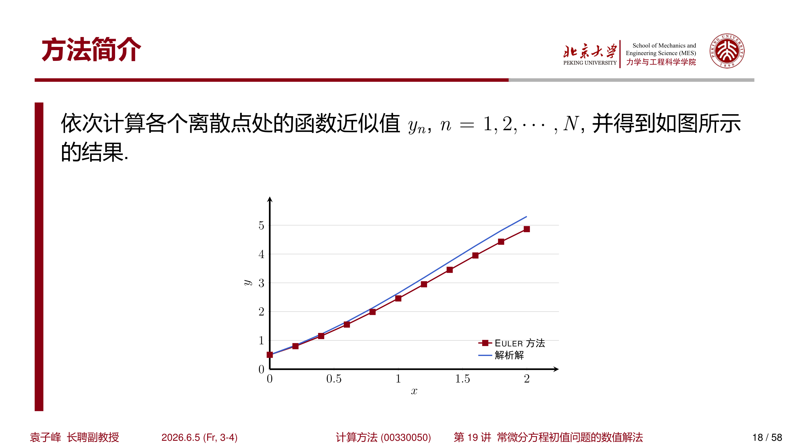 Euler 方法与解析解对比