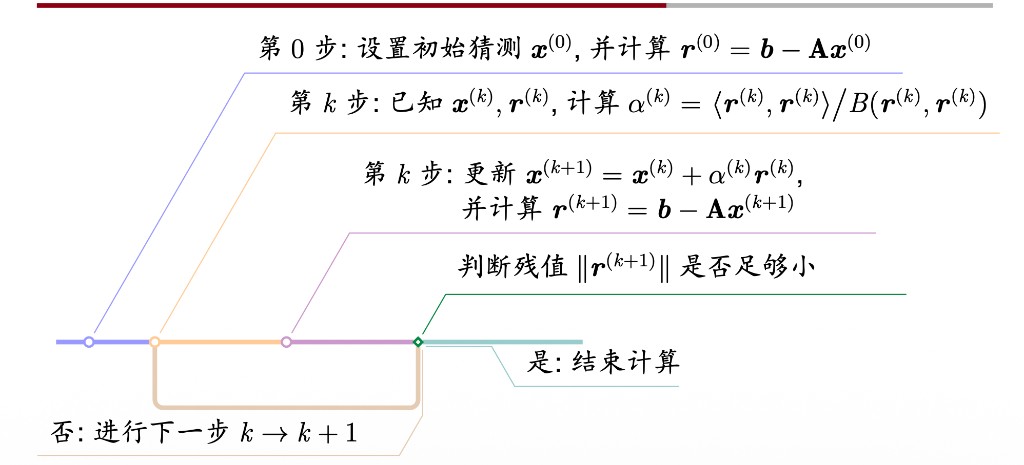 最速下降法算法流程图
